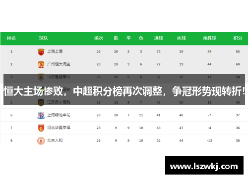 恒大主场惨败，中超积分榜再次调整，争冠形势现转折！